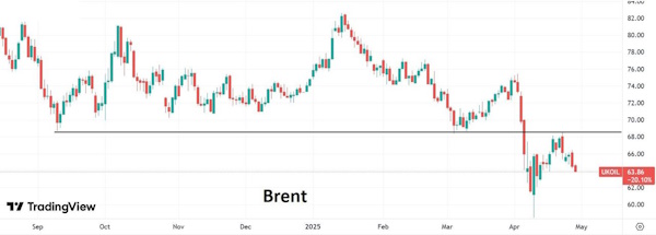 В конце апреля - начале мая Brent может вернуться к $60 за баррель